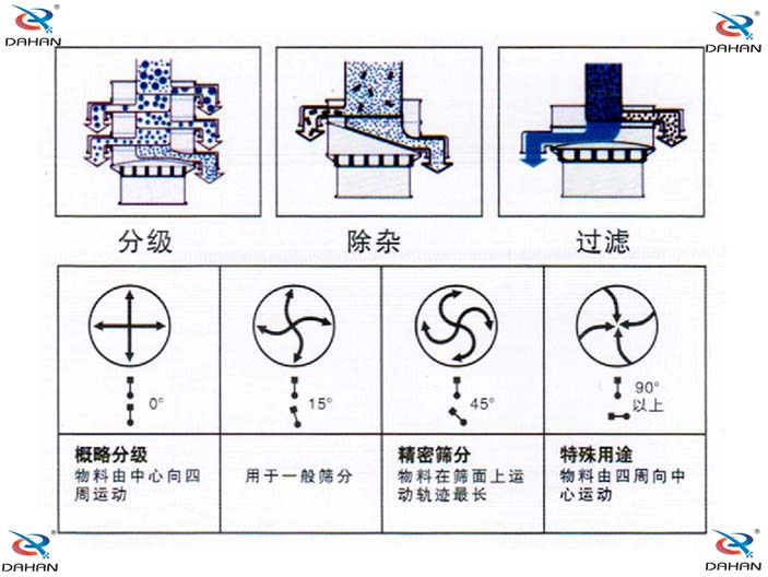旋振篩結(jié)構(gòu)原理示意圖:概率分級(jí),物料由中心向四周運(yùn)動(dòng),精密篩分:物料在篩面上運(yùn)動(dòng)軌跡較長特殊用途:物料有四周向中心運(yùn)動(dòng)。