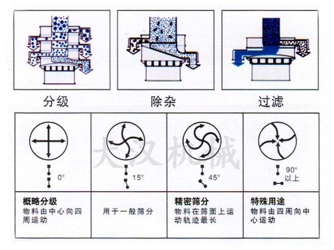 振動(dòng)篩篩分原理 振動(dòng)篩篩分原理
