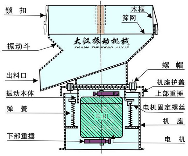 過濾篩結構：出料口，振動本體，彈簧，篩網，螺帽等。
