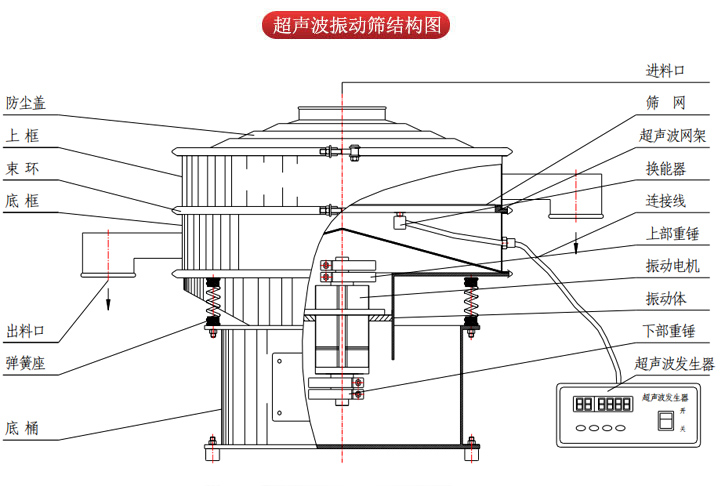 超聲波振動篩由進料口，篩網，防塵蓋，網架，出料口束環，加重塊，彈簧，機座，振動電機，下部重錘等部件組成。
