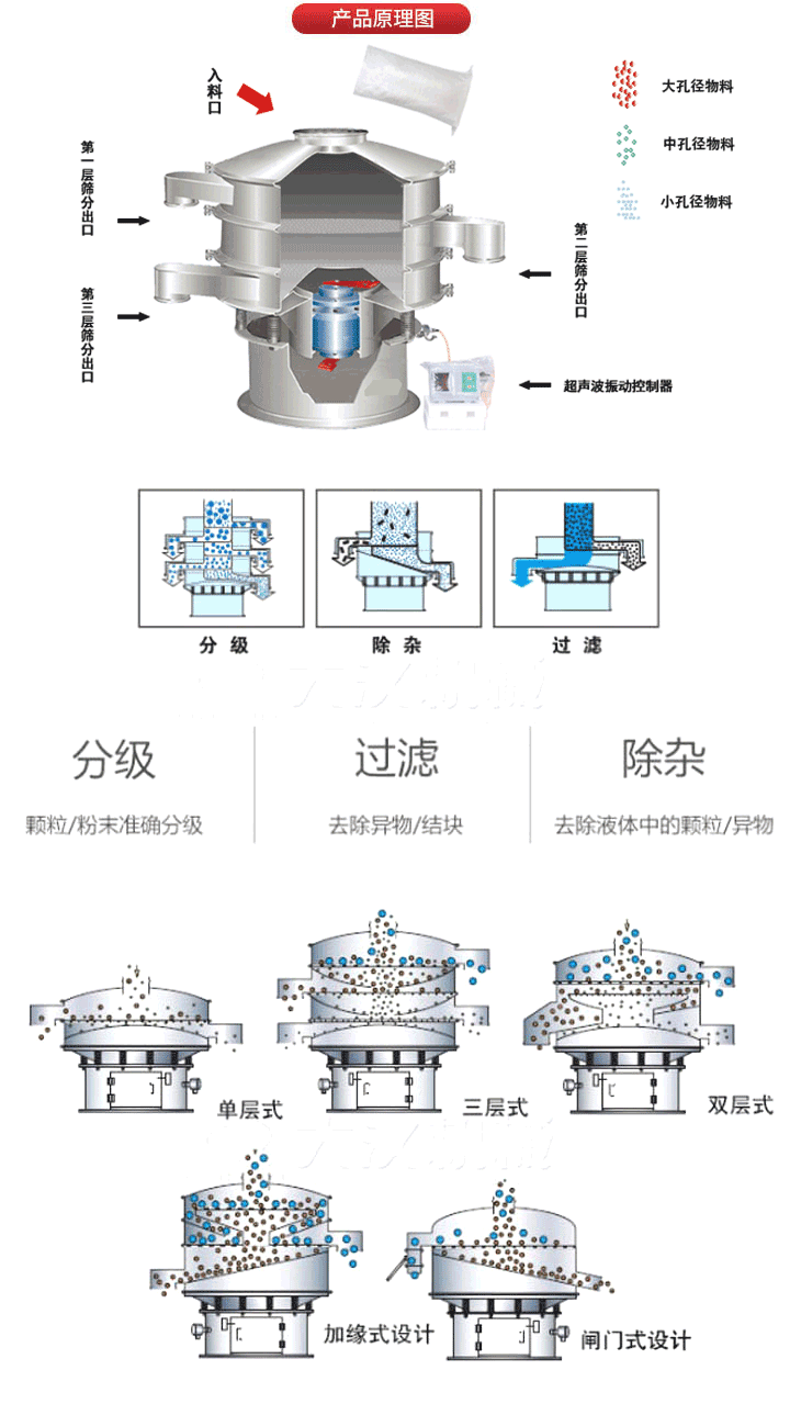 超聲波振動篩工作原理:將220V、50Hz或110V、60Hz電能輸入超聲波電源通過超聲波換能器轉化為18KHz的高頻電能,該系統在傳統的振動篩基礎上在篩網上引入一個低振幅、高頻率的超聲振動波（機械波），以改善超微細分體的篩分性能。從而解決了強吸附性、易團聚、高靜電、高精細、高密度、輕比重等篩分難題。