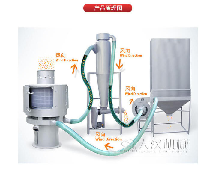 氣流篩是通過將負壓氣流將物料于空氣混合后，進入篩機風輪中間，通過風輪葉片施加足夠的離心力，向桶狀的篩網噴射過網，經過蝸殼收集，不能過網的物料由自動排渣口排出，從而實現物料的篩分目的。