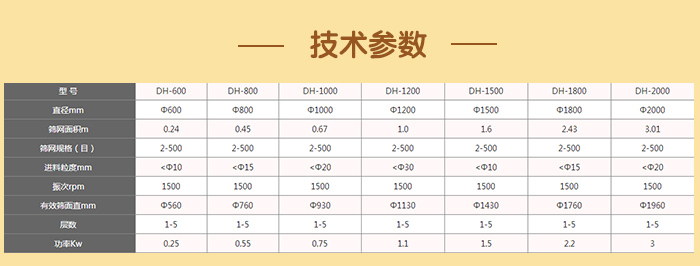 閘門式旋振篩技術(shù)參數(shù):篩分面積:0.24-3.01(m)篩網(wǎng)規(guī)格:2-500(目)進(jìn)料顆粒:10-20(mm)功率:0.25-3(kw)