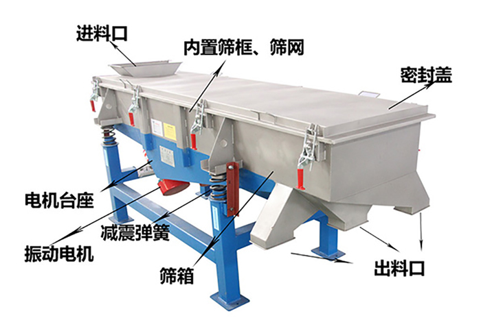 方形振動(dòng)篩由密封蓋，減振彈簧，振動(dòng)電機(jī)，出料口，內(nèi)置篩框等結(jié)構(gòu)。